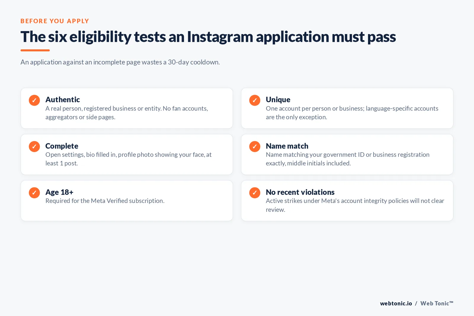 Checklist of the six Instagram verification eligibility tests: authentic, unique, complete profile, exact name match to government ID, age 18 or older, and no recent policy violations