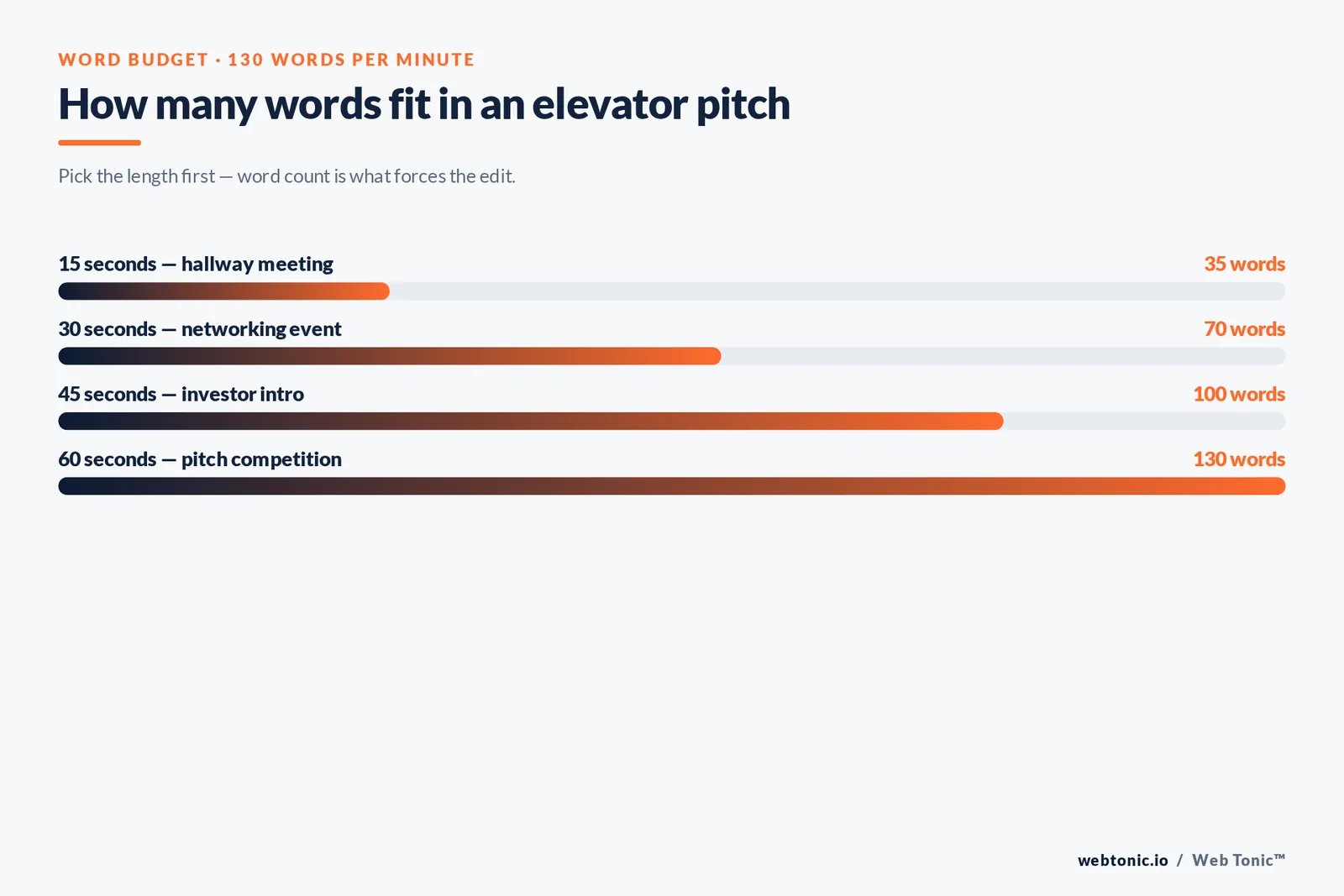Bar chart of elevator pitch word budgets at a 130 words per minute speaking pace: 35 words at 15 seconds, 70 at 30 seconds, 100 at 45 seconds and 130 at 60 seconds