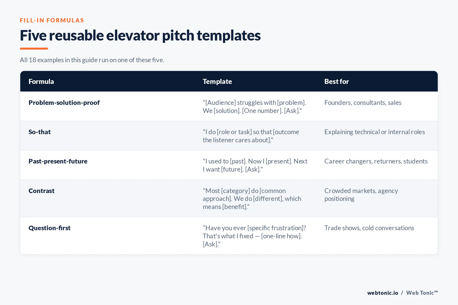 Table of five fill-in elevator pitch formulas — problem-solution-proof, so-that, past-present-future, contrast and question-first — with the template wording and best situation for each