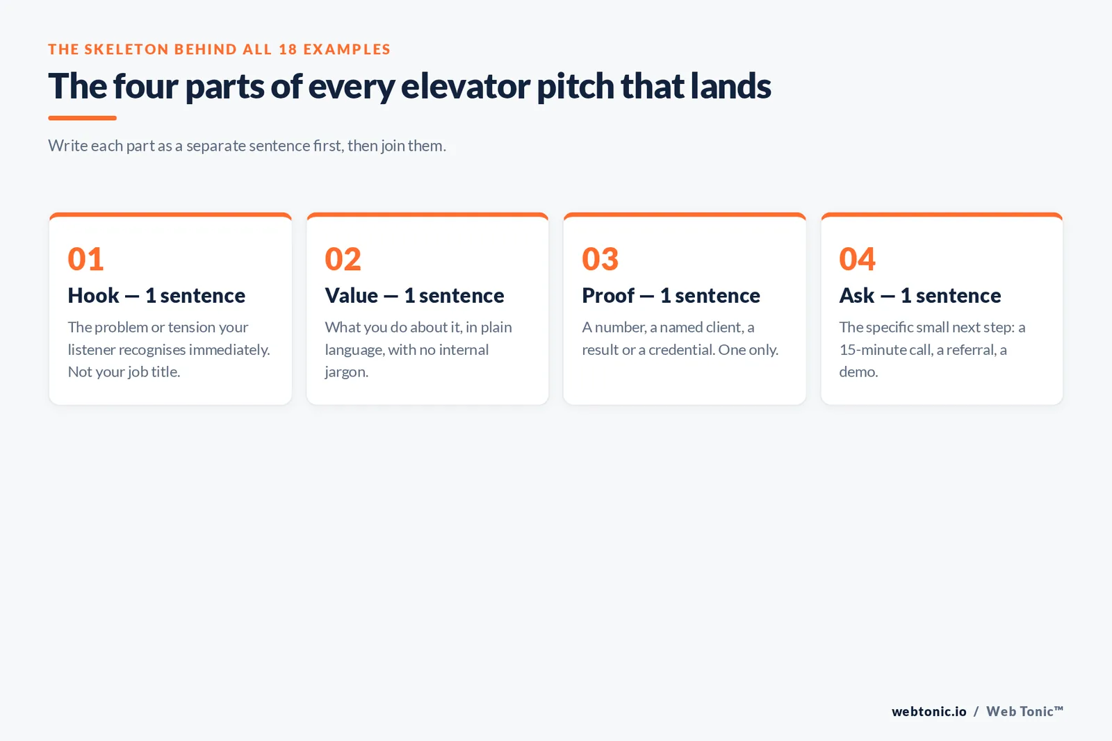 Framework showing the four parts of an elevator pitch — hook, value, proof and ask — each written as a single sentence before being joined together