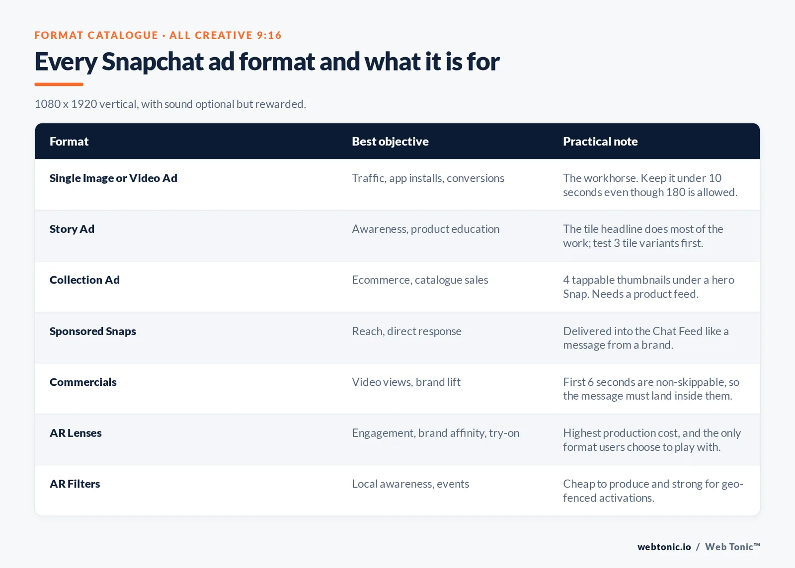 Table of all seven Snapchat ad formats — single image or video, Story, Collection, Sponsored Snaps, Commercials, AR Lenses and AR Filters — with best objective and a practical note each