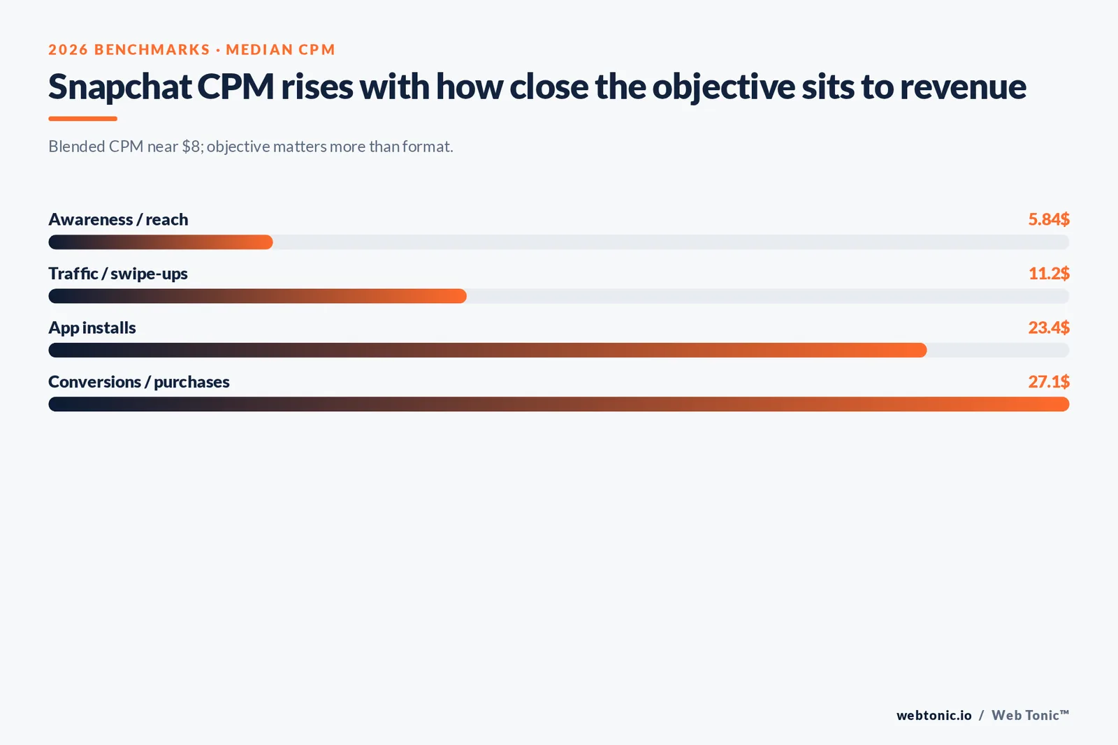 Bar chart of median Snapchat CPM by campaign objective in 2026: $5.84 for awareness, $11.20 for traffic, $23.40 for app installs and $27.10 for conversions