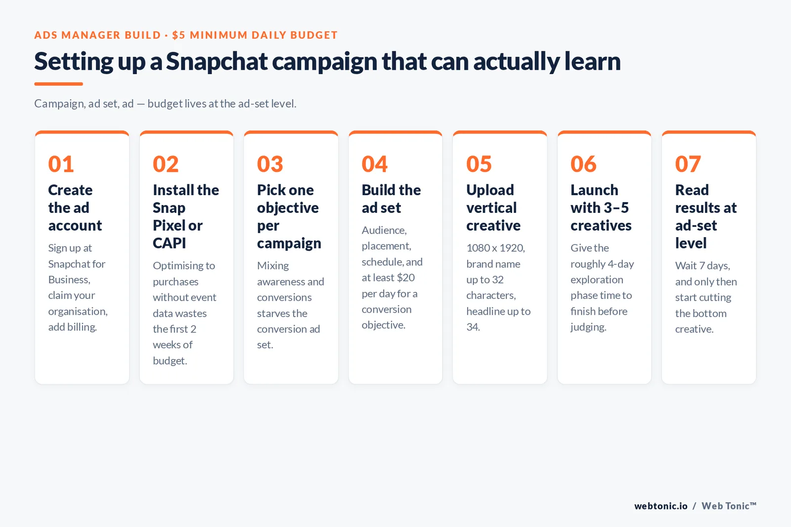 Seven-step framework for setting up a Snapchat ads campaign, from account creation and Snap Pixel install through a $20 daily ad set budget to reading results after 7 days