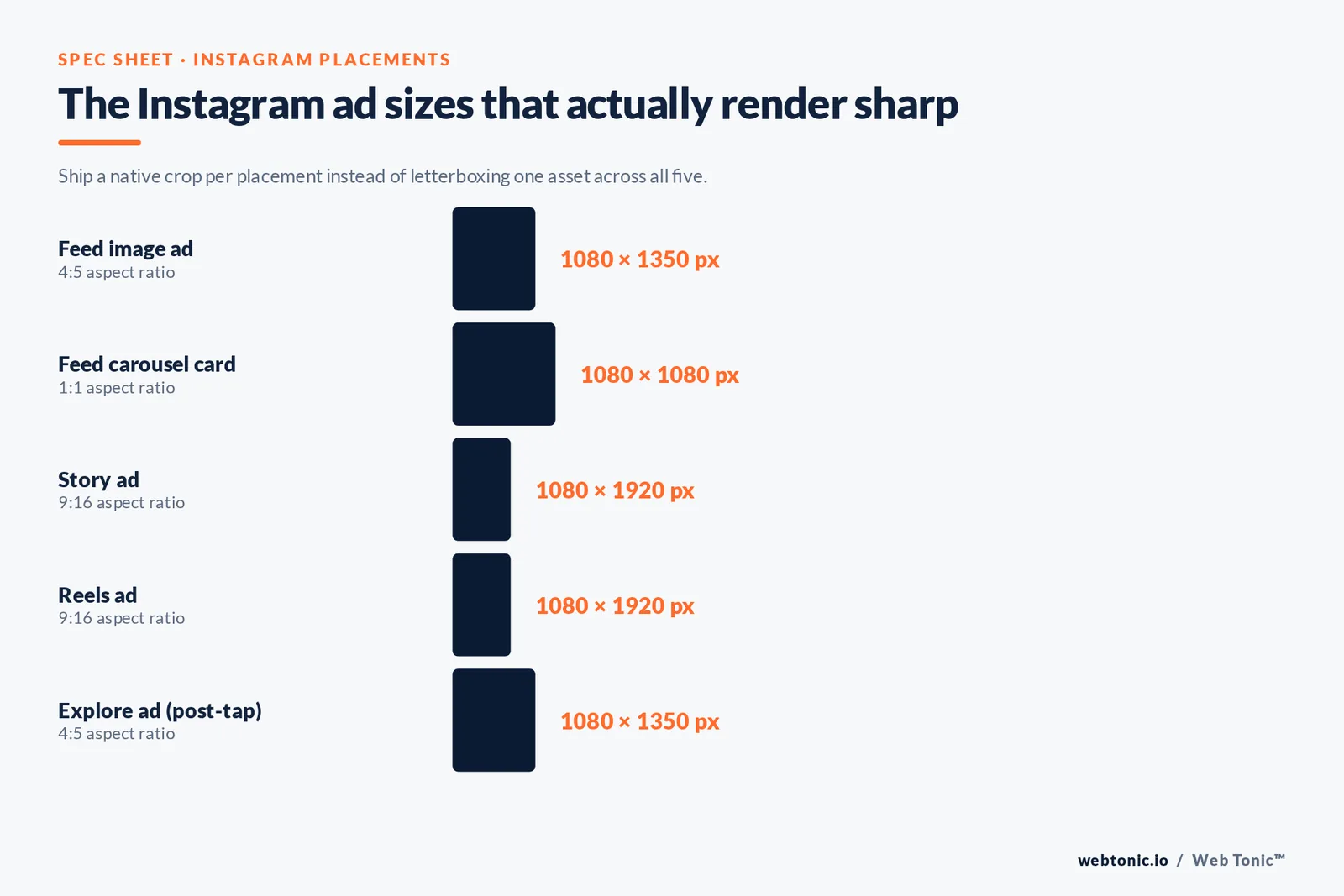 Spec sheet of Instagram ad dimensions: 1080x1350 feed image and Explore at 4:5, 1080x1080 carousel cards at 1:1, and 1080x1920 Story and Reels placements at 9:16