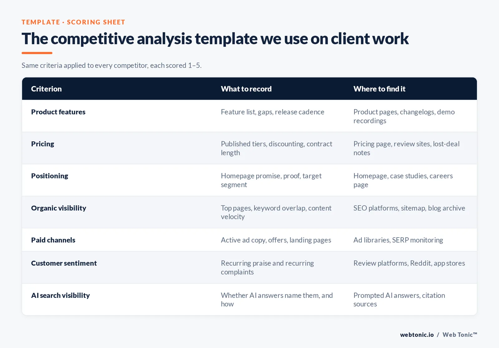 Web Tonic comparison matrix: The competitive analysis template we use on client work