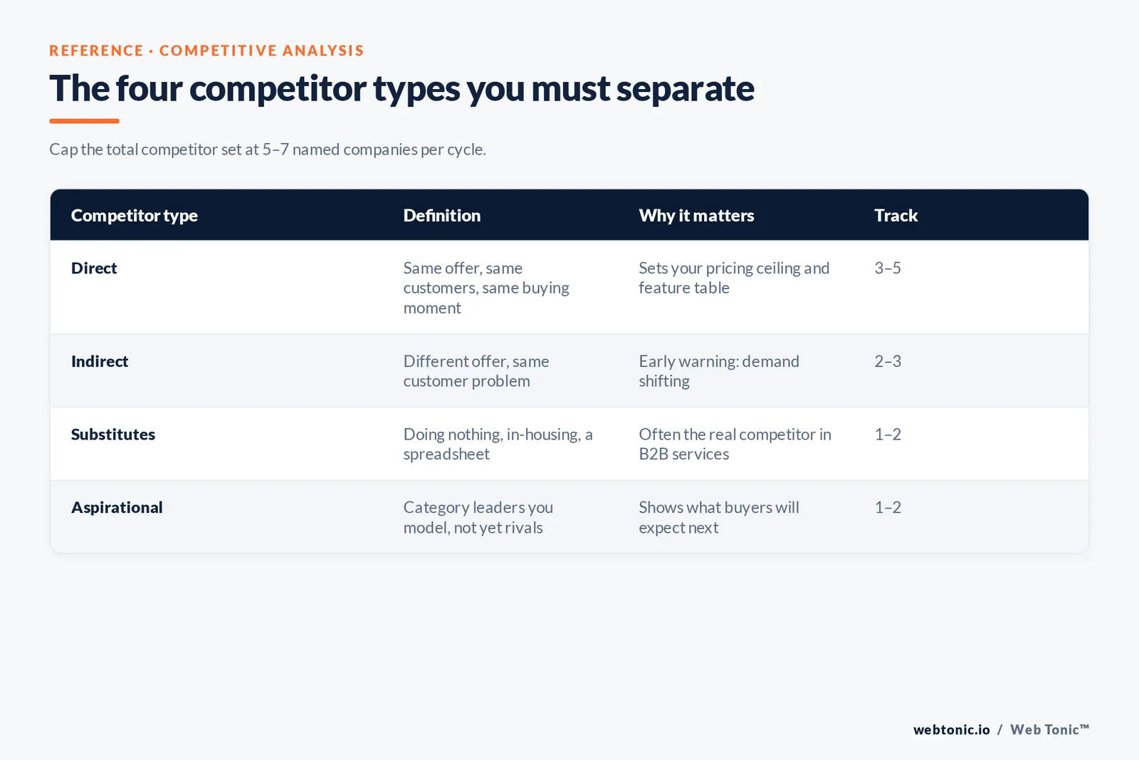 Web Tonic comparison matrix: The four competitor types you must separate