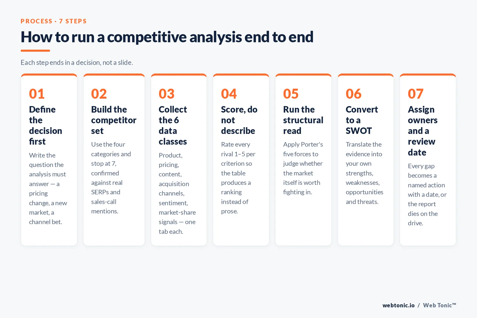 Web Tonic numbered framework graphic: How to run a competitive analysis end to end