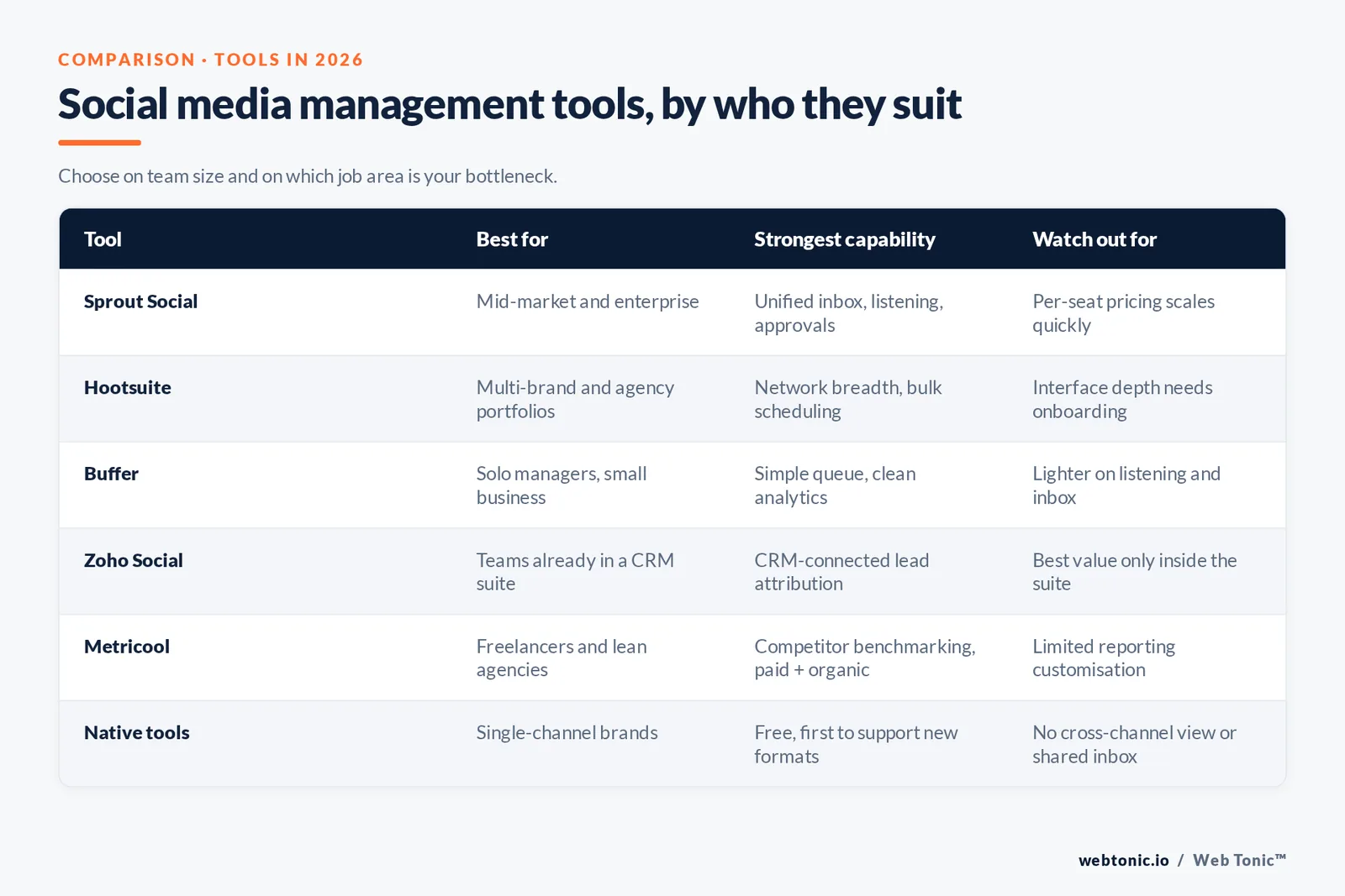 Web Tonic comparison matrix: Social media management tools, by who they suit
