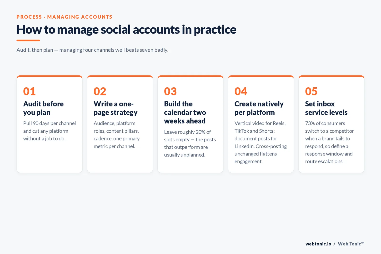 Web Tonic numbered framework graphic: How to manage social accounts in practice