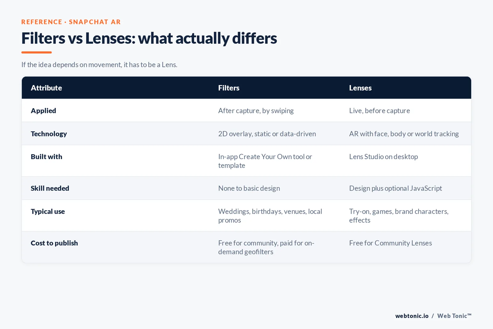 Web Tonic comparison matrix: Filters vs Lenses: what actually differs