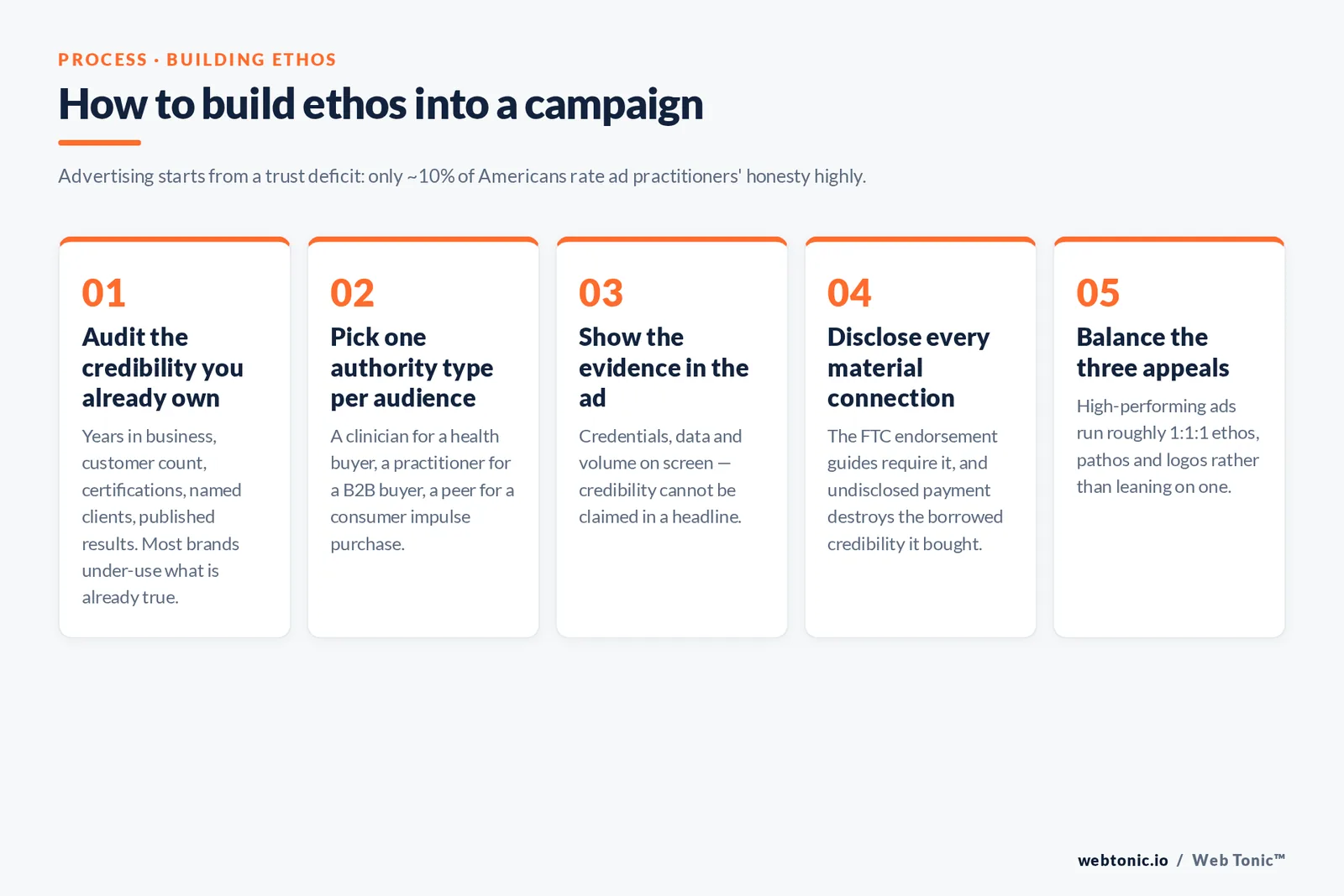 Web Tonic numbered framework graphic: How to build ethos into a campaign