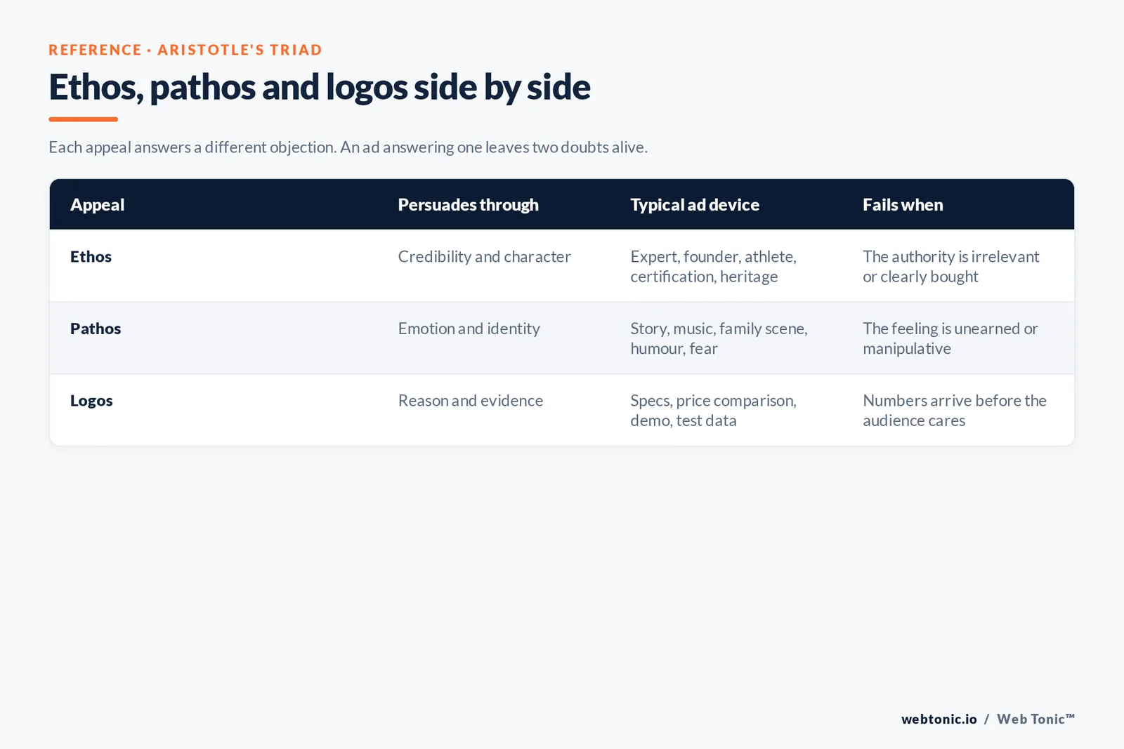 Web Tonic comparison matrix: Ethos, pathos and logos side by side