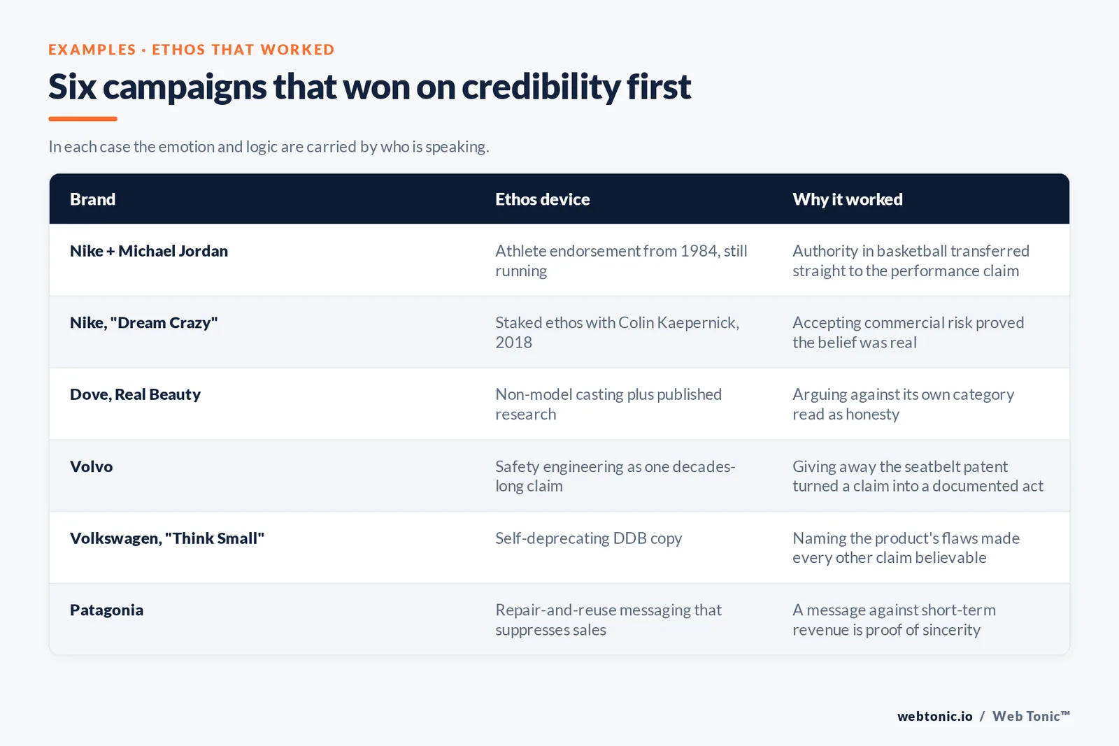 Web Tonic comparison matrix: Six campaigns that won on credibility first