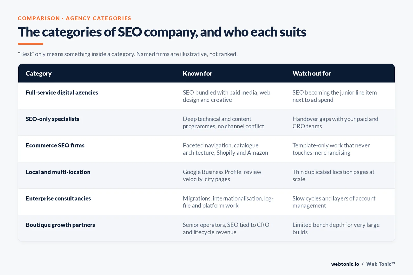 Web Tonic comparison matrix: The categories of SEO company, and who each suits