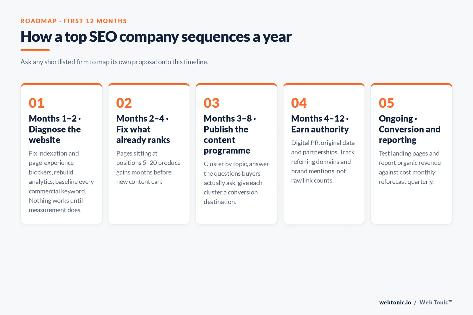 Web Tonic numbered framework graphic: How a top SEO company sequences a year