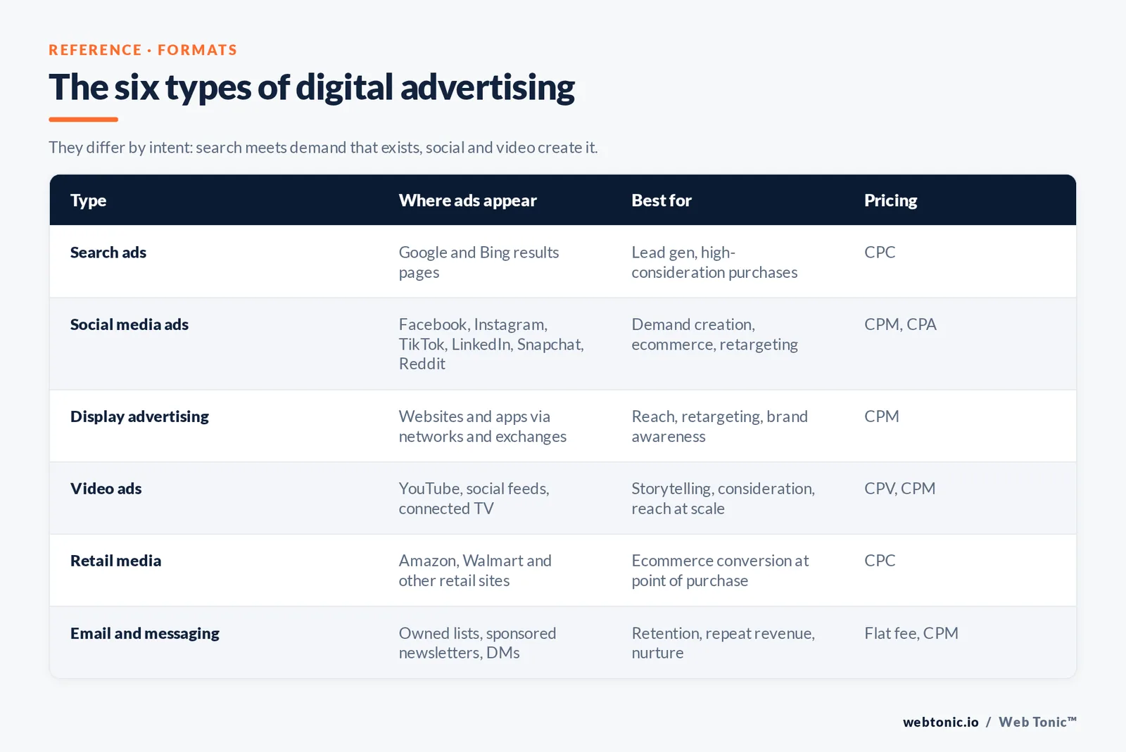 Web Tonic comparison matrix: The six types of digital advertising
