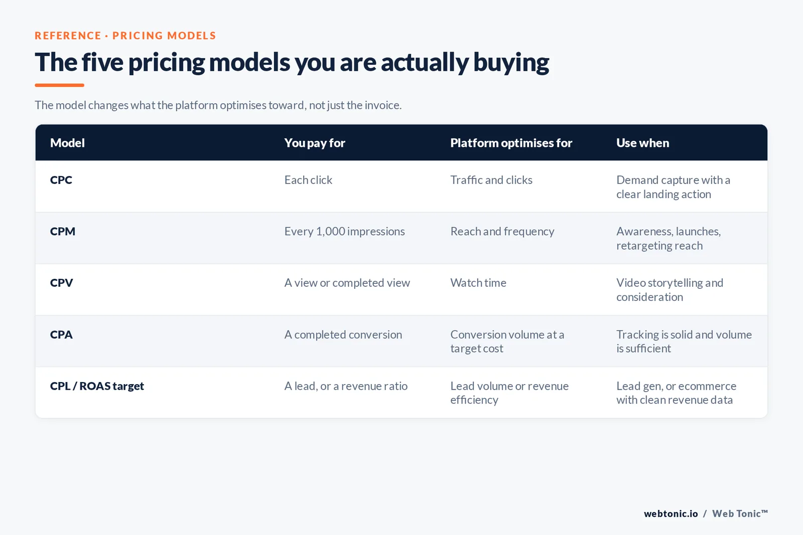 Web Tonic comparison matrix: The five pricing models you are actually buying