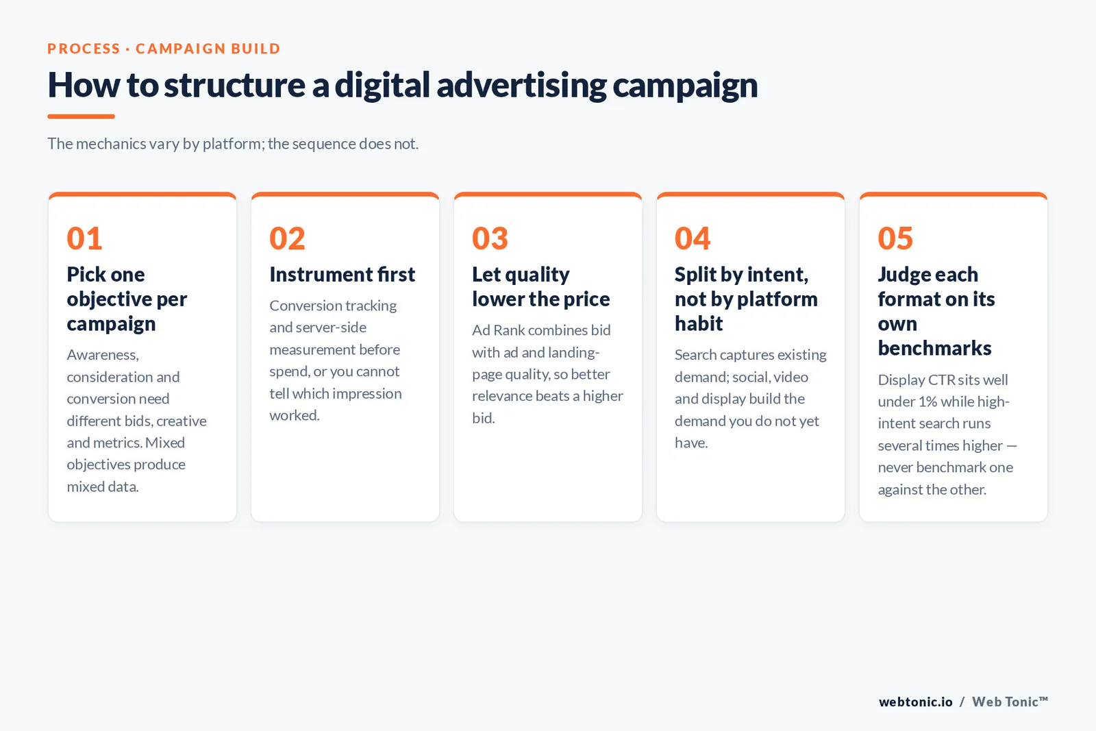 Web Tonic numbered framework graphic: How to structure a digital advertising campaign