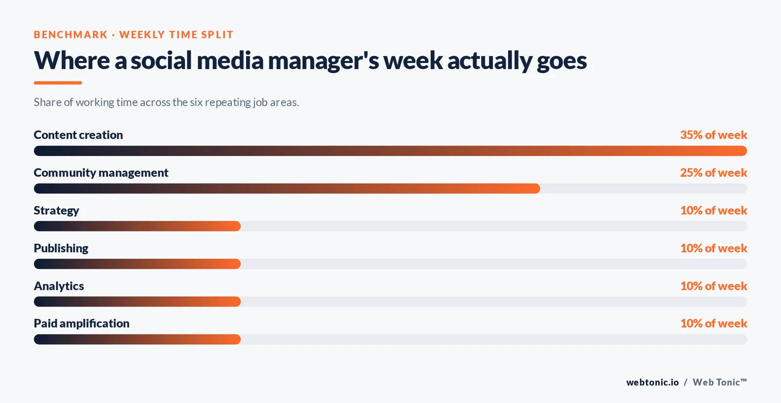 Web Tonic bar chart graphic: Where a social media manager's week actually goes
