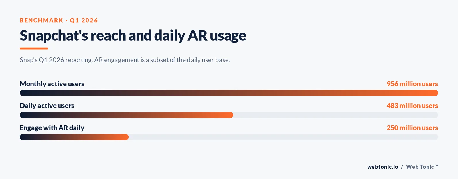 Web Tonic bar chart graphic: Snapchat's reach and daily AR usage