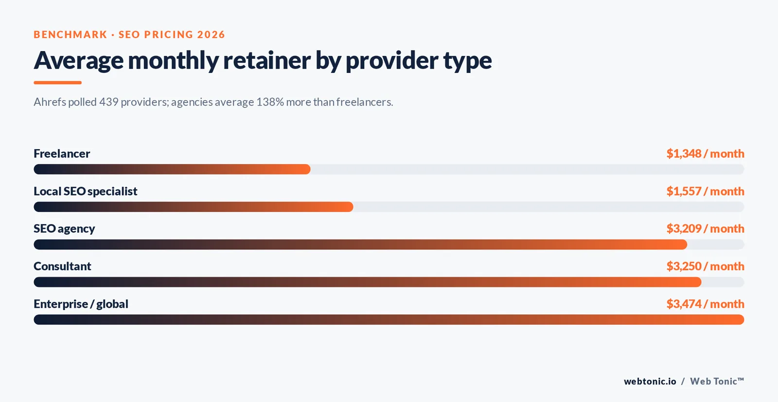 Web Tonic bar chart graphic: Average monthly SEO retainer by provider type