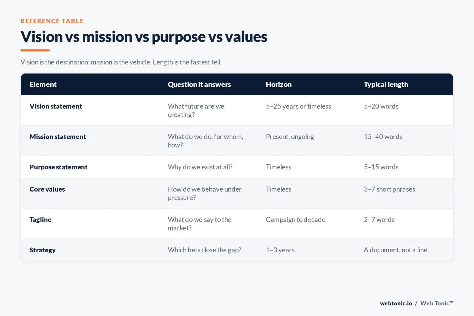 Reference table comparing vision, mission, purpose, values, tagline and strategy by question, time horizon and length