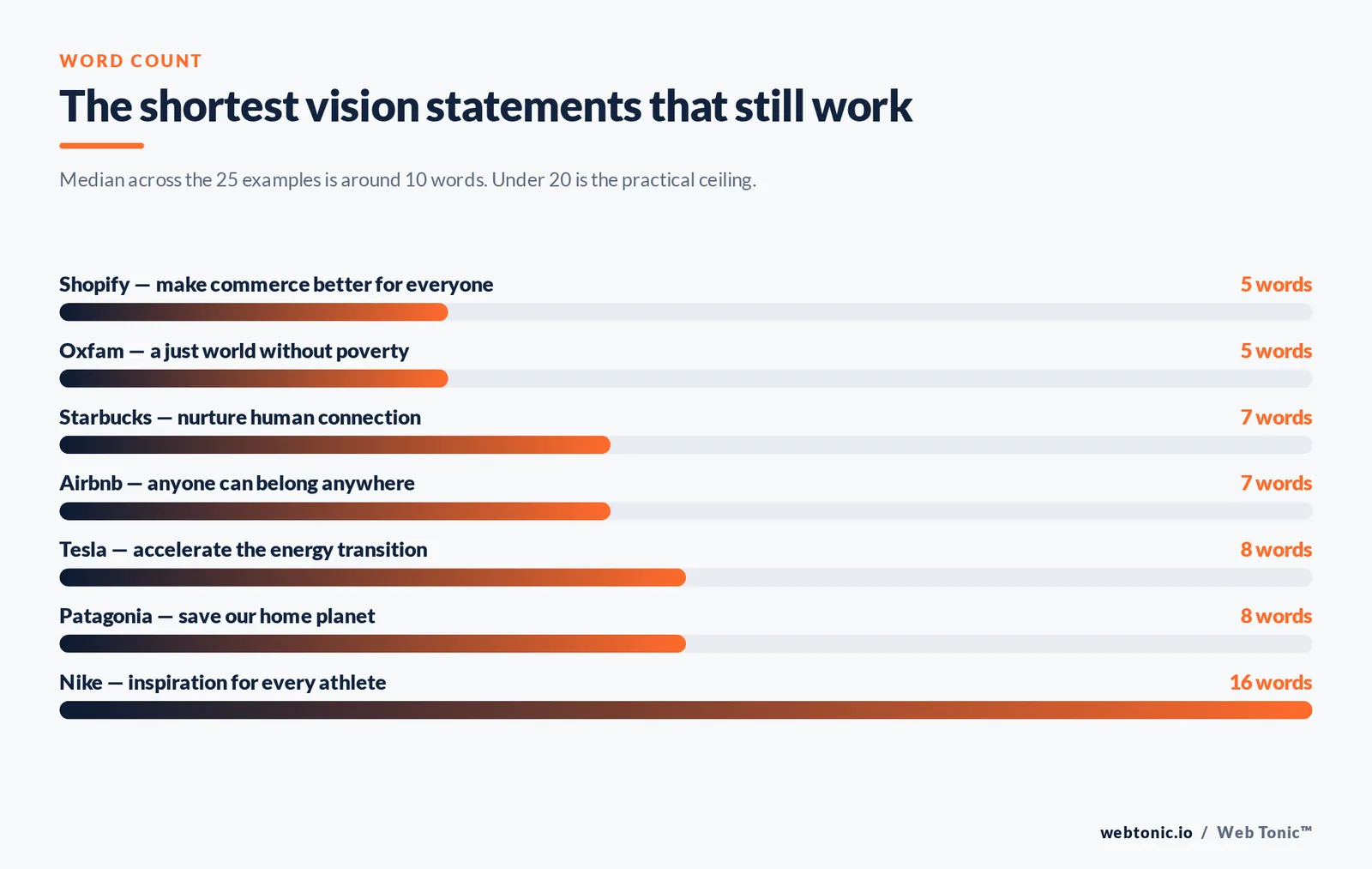 Bar chart of word counts for the shortest effective vision statements, from Shopify's five words to Nike's sixteen