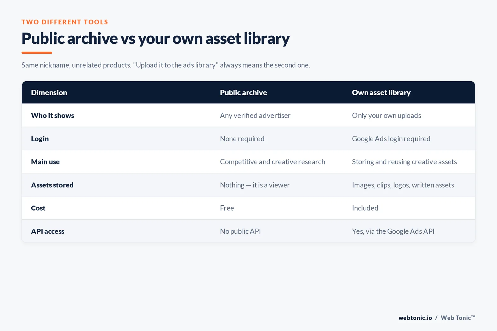 Comparison table of the public Google ads transparency archive versus your own in-account asset library