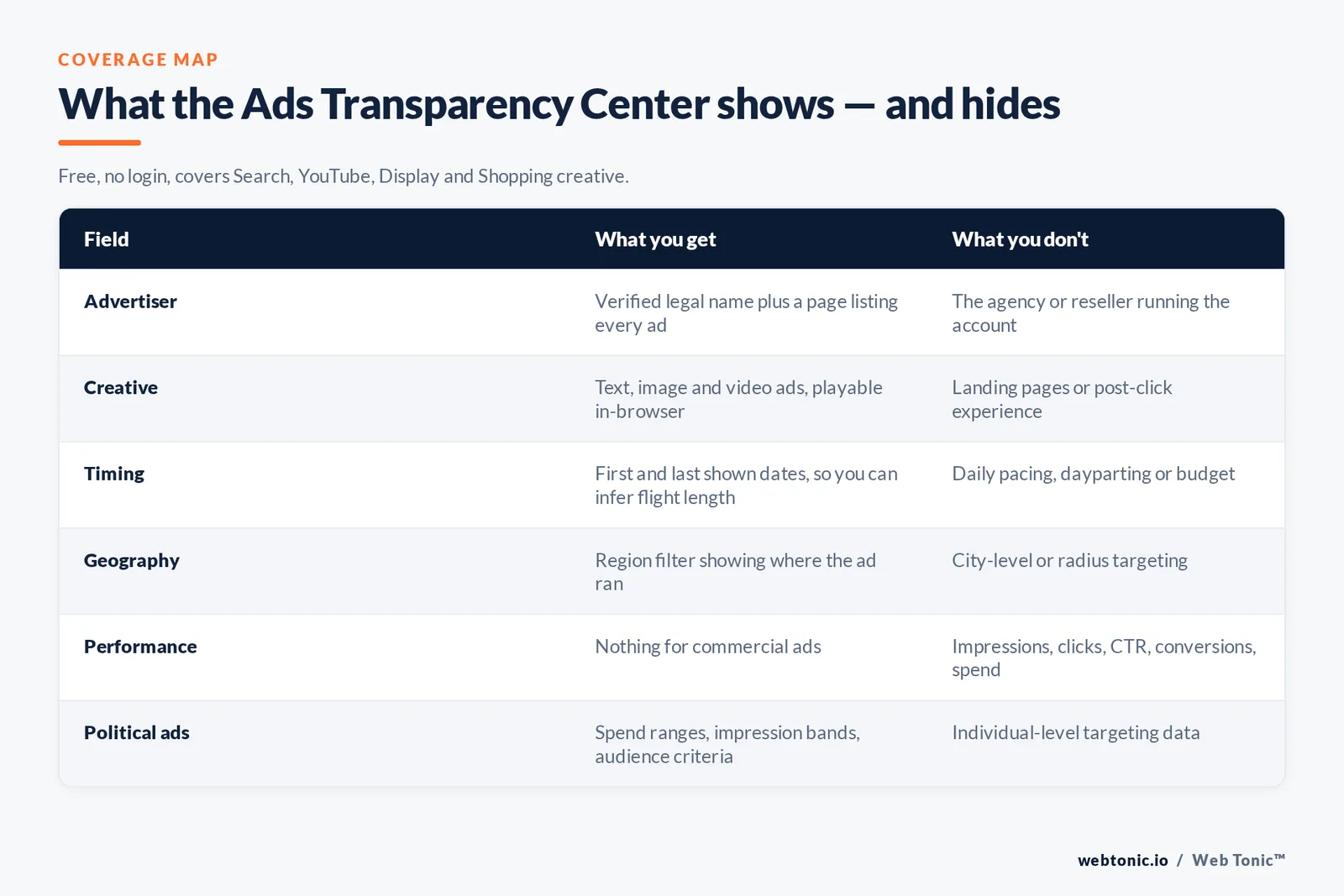 Table of what the Google Ads Transparency Center discloses versus what it hides, by advertiser, creative, timing, geography and performance