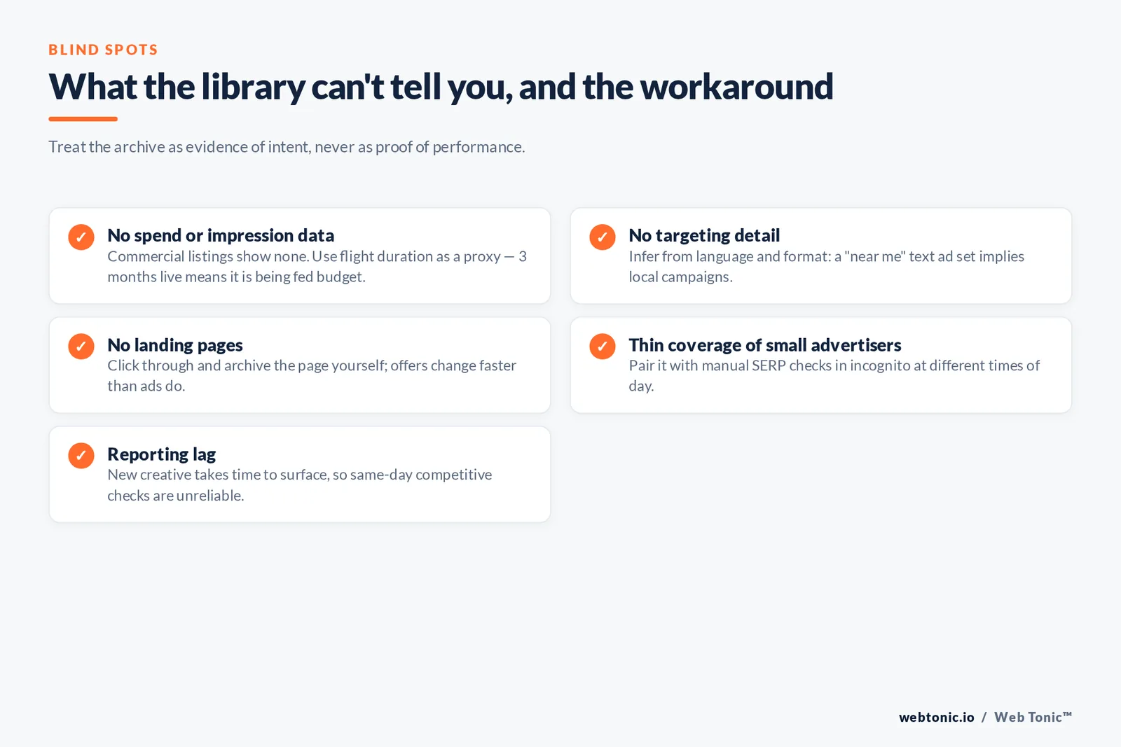 Checklist of the Google ads library's five blind spots with the practical workaround for each