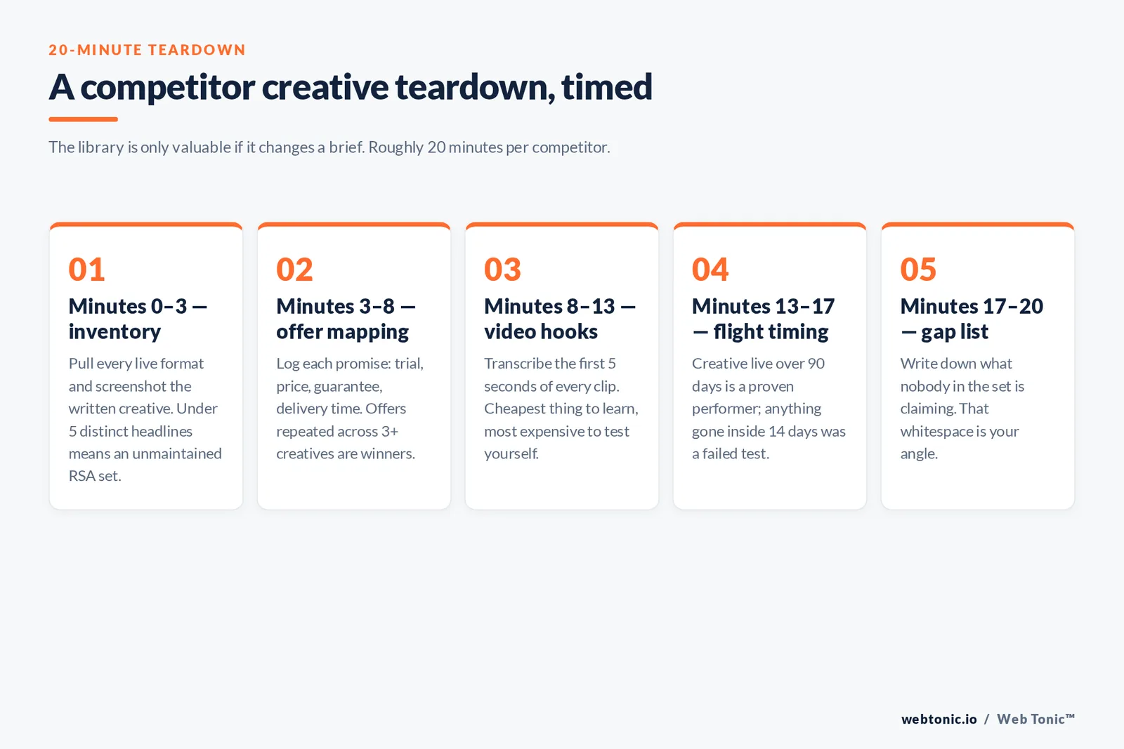 Five-stage framework for a 20-minute competitor creative teardown using the Google ads archive
