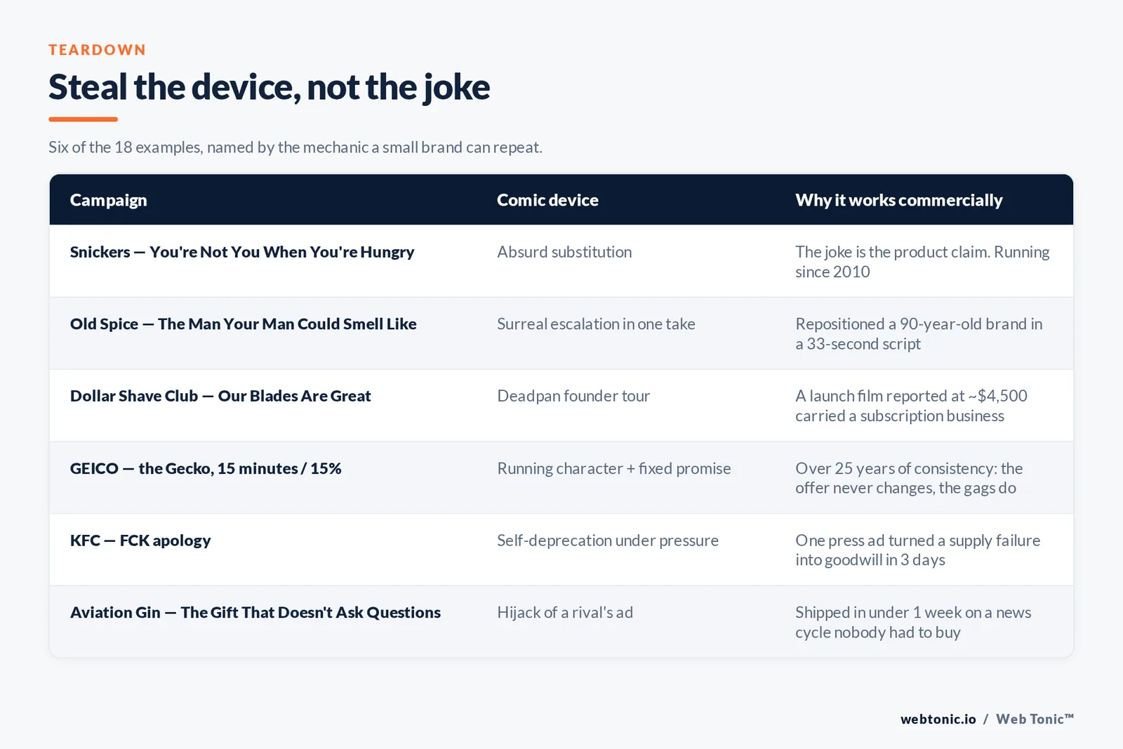 Table of six celebrated funny ad campaigns mapped to the comic device each one repeats