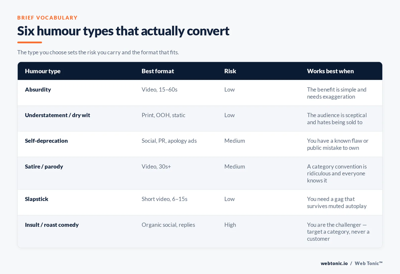 Table of the six humour types used in advertising with best format, risk level and when each works