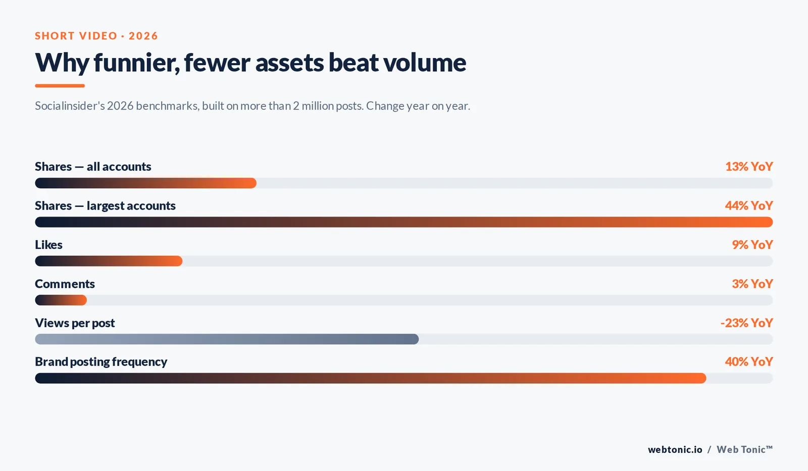 Bar chart of 2026 short-video benchmark changes: shares up 44% for large accounts while views fall 23%