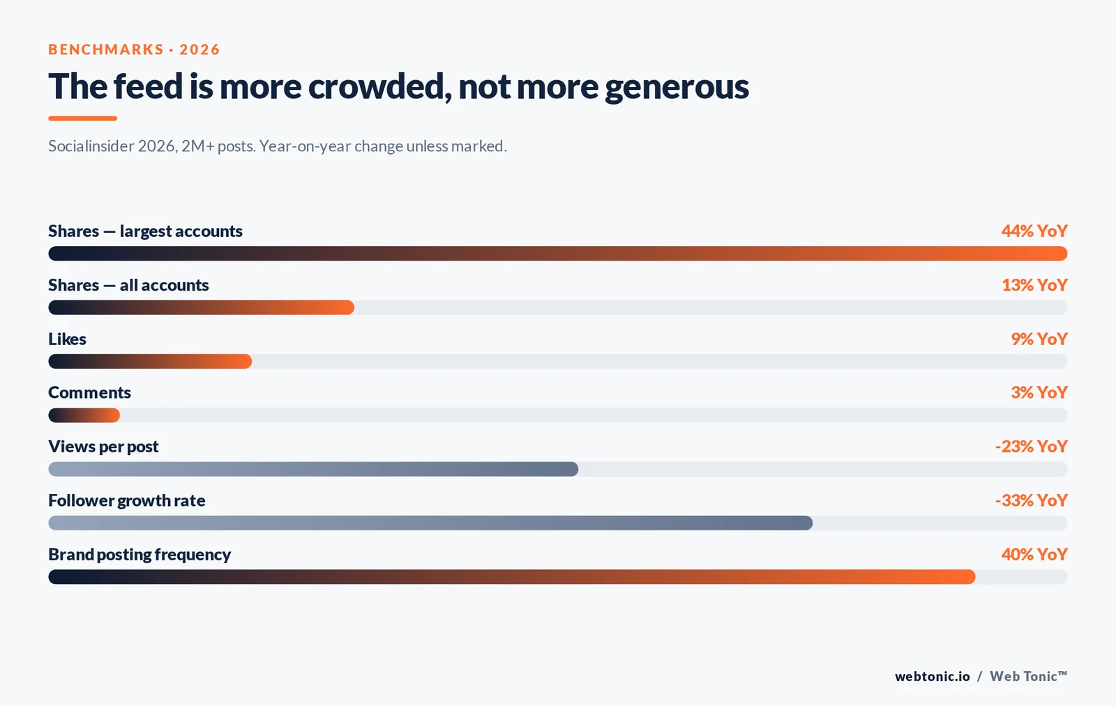 Bar chart of 2026 TikTok benchmark changes: shares up 44% for large accounts, views down 23%, follower growth down 33%