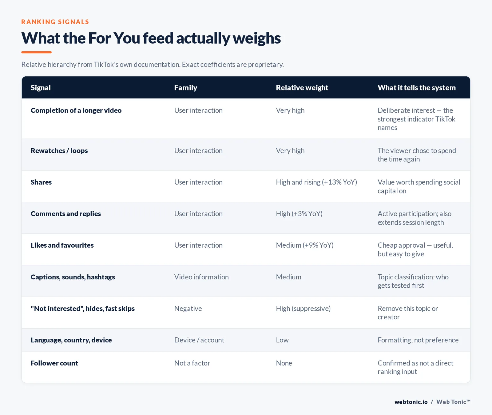Table of TikTok For You ranking signals by family and relative weight, with follower count shown as not a factor