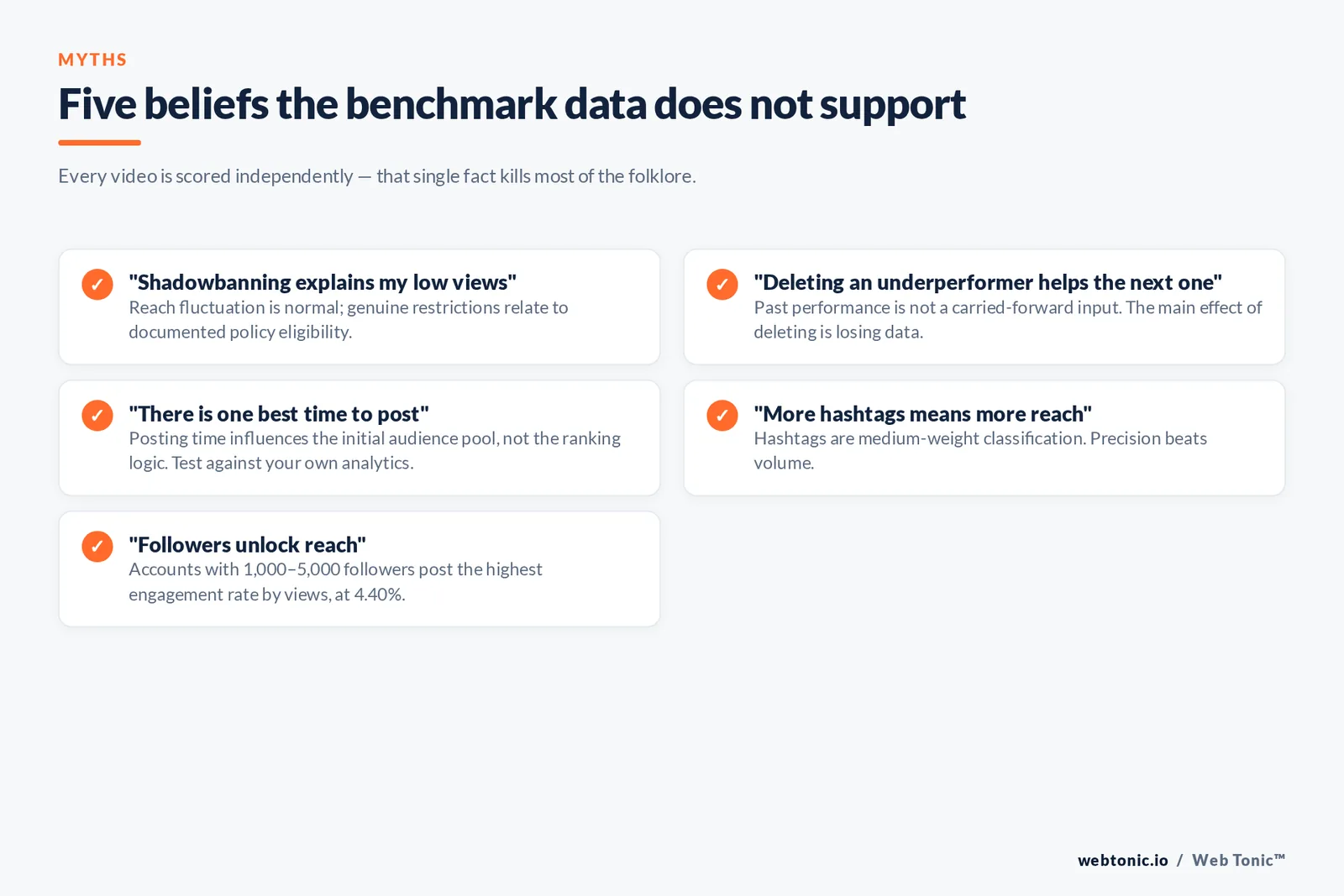 Checklist of five TikTok algorithm myths the 2026 benchmark data does not support