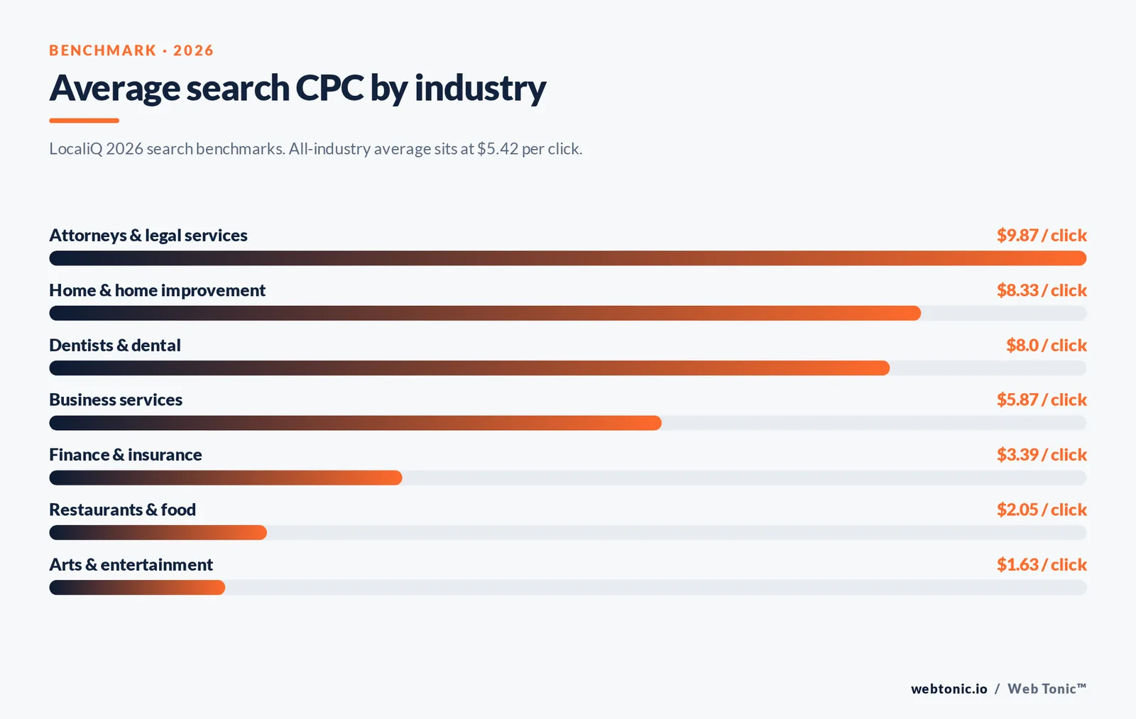 Bar chart of 2026 average search CPC by industry, from $9.87 in legal services down to $1.63 in arts and entertainment