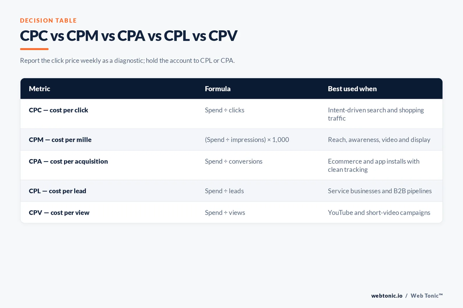 Comparison table of CPC, CPM, CPA, CPL and CPV showing each formula and when to steer by it