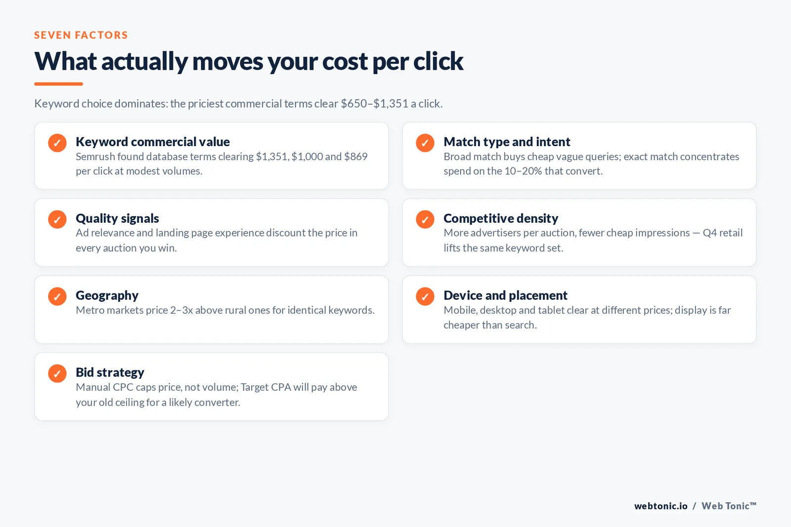 Checklist of the seven factors that move cost per click, from keyword commercial value to bid strategy