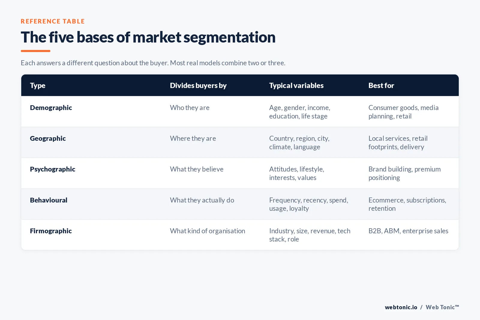 Reference table of the five market segmentation bases: demographic, geographic, psychographic, behavioural and firmographic