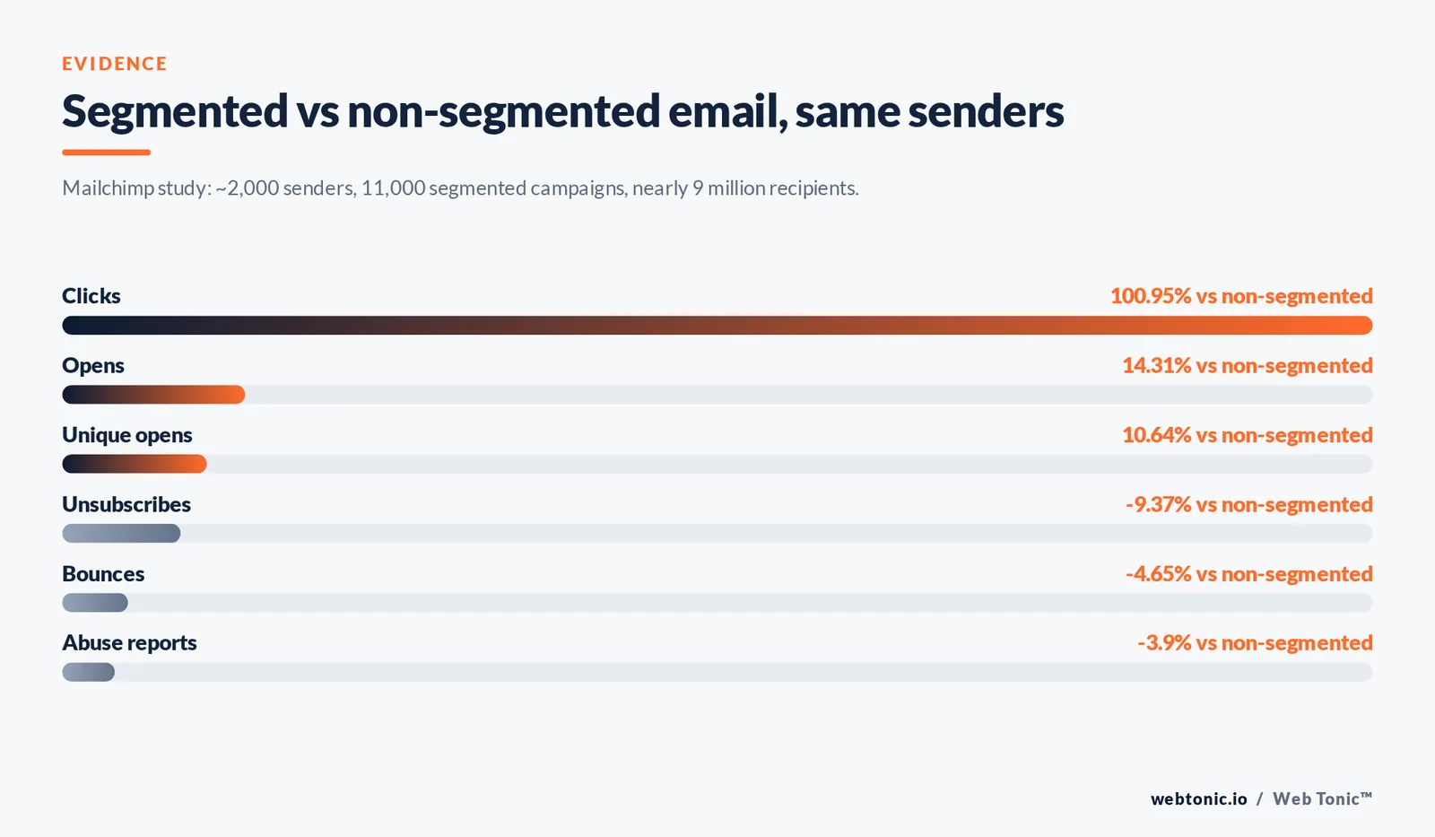Bar chart of Mailchimp results for segmented email: clicks up 100.95%, opens up 14.31%, unsubscribes down 9.37%