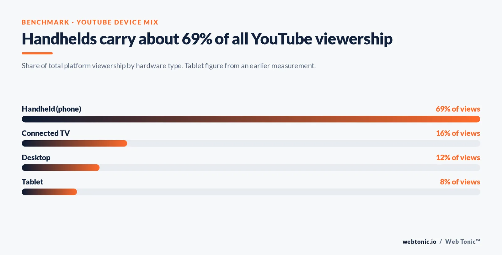 Handhelds carry about 69% of all YouTube viewership — branded Web Tonic stat bars graphic: Share of total platform viewership by hardware type. Tablet figure from an earlier measurement.