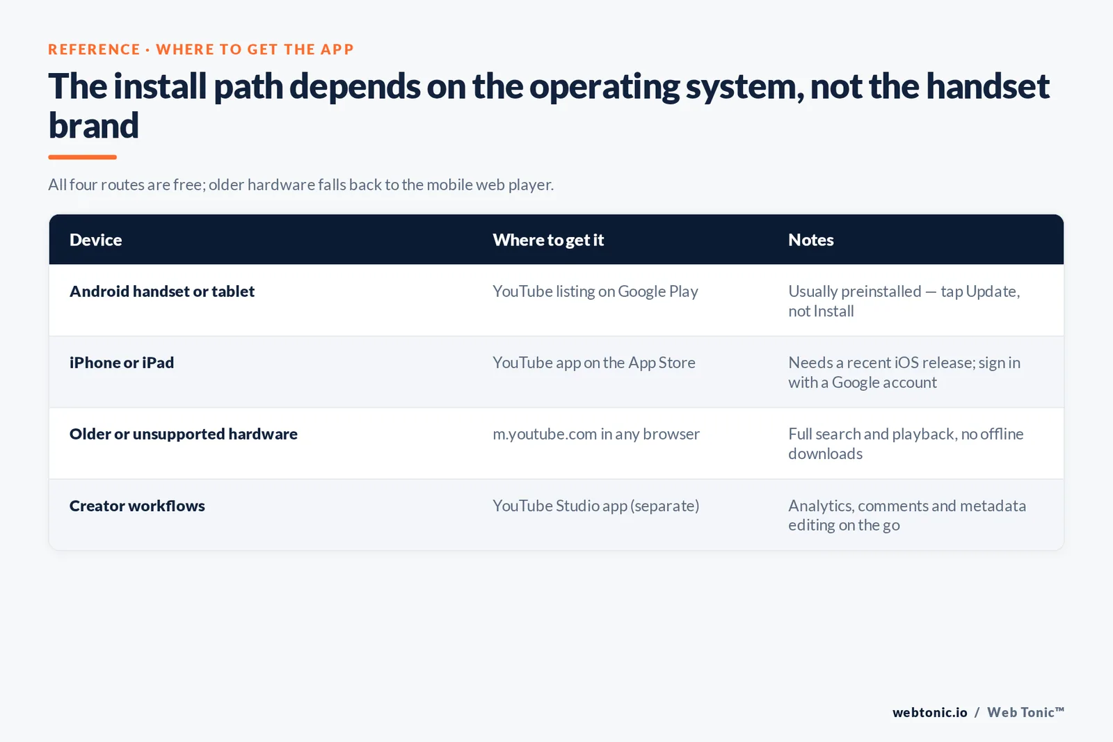 The install path depends on the operating system, not the handset brand — branded Web Tonic matrix graphic: All four routes are free; older hardware falls back to the mobile web player.