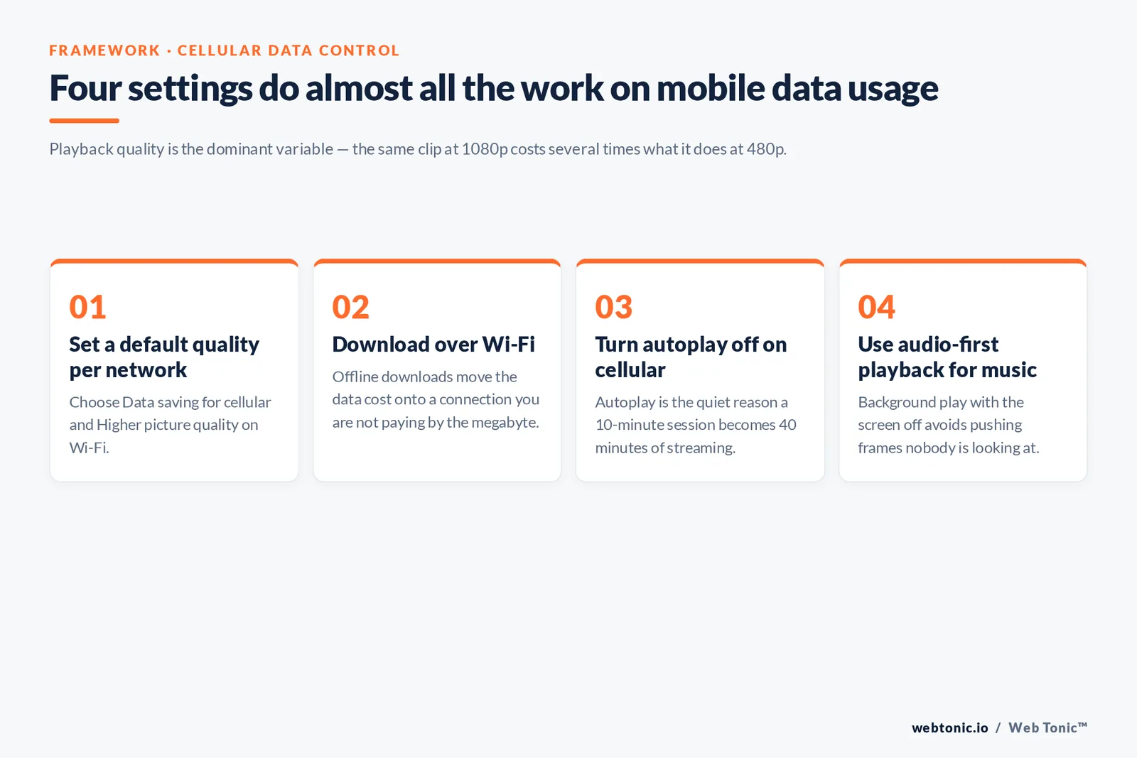 Four settings do almost all the work on mobile data usage — branded Web Tonic framework graphic: Playback quality is the dominant variable — the same clip at 1080p costs several times what it does at 480p.