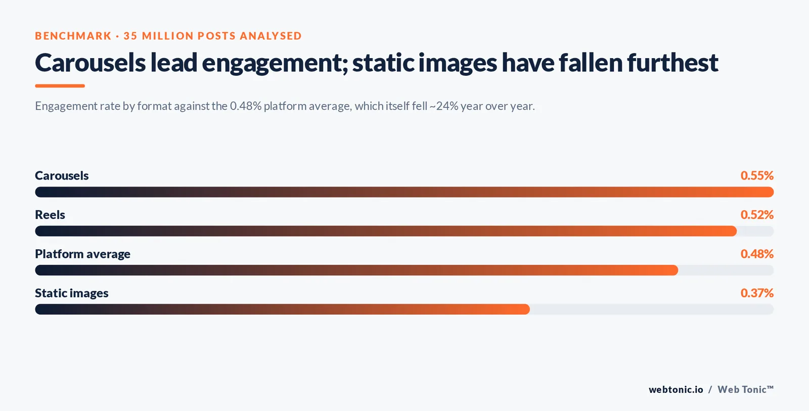 Carousels lead engagement; static images have fallen furthest — branded Web Tonic stat bars graphic: Engagement rate by format against the 0.48% platform average, which itself fell ~24% year over year.