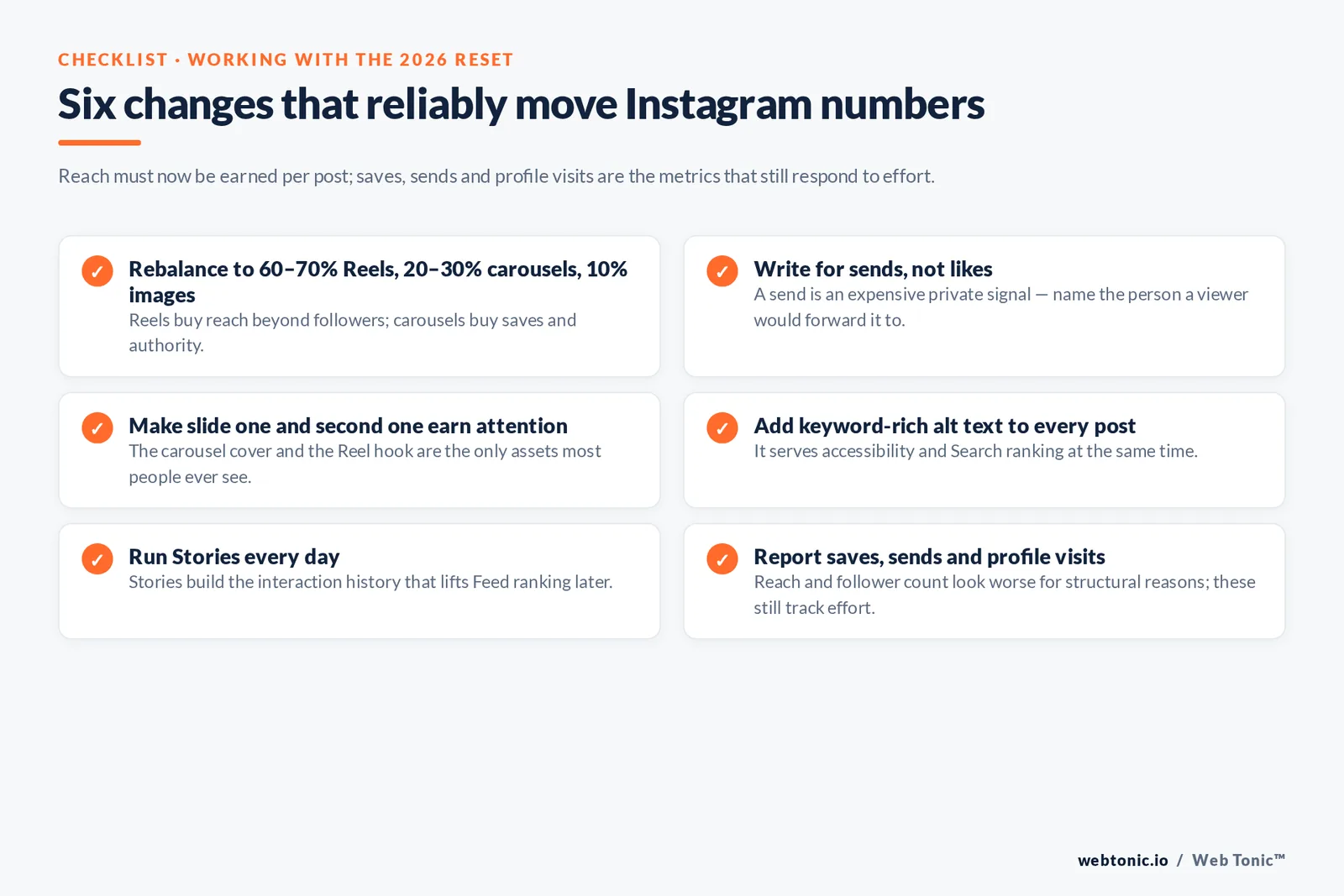 Six changes that reliably move Instagram numbers — branded Web Tonic checklist graphic: Reach must now be earned per post; saves, sends and profile visits are the metrics that still respond to effort.