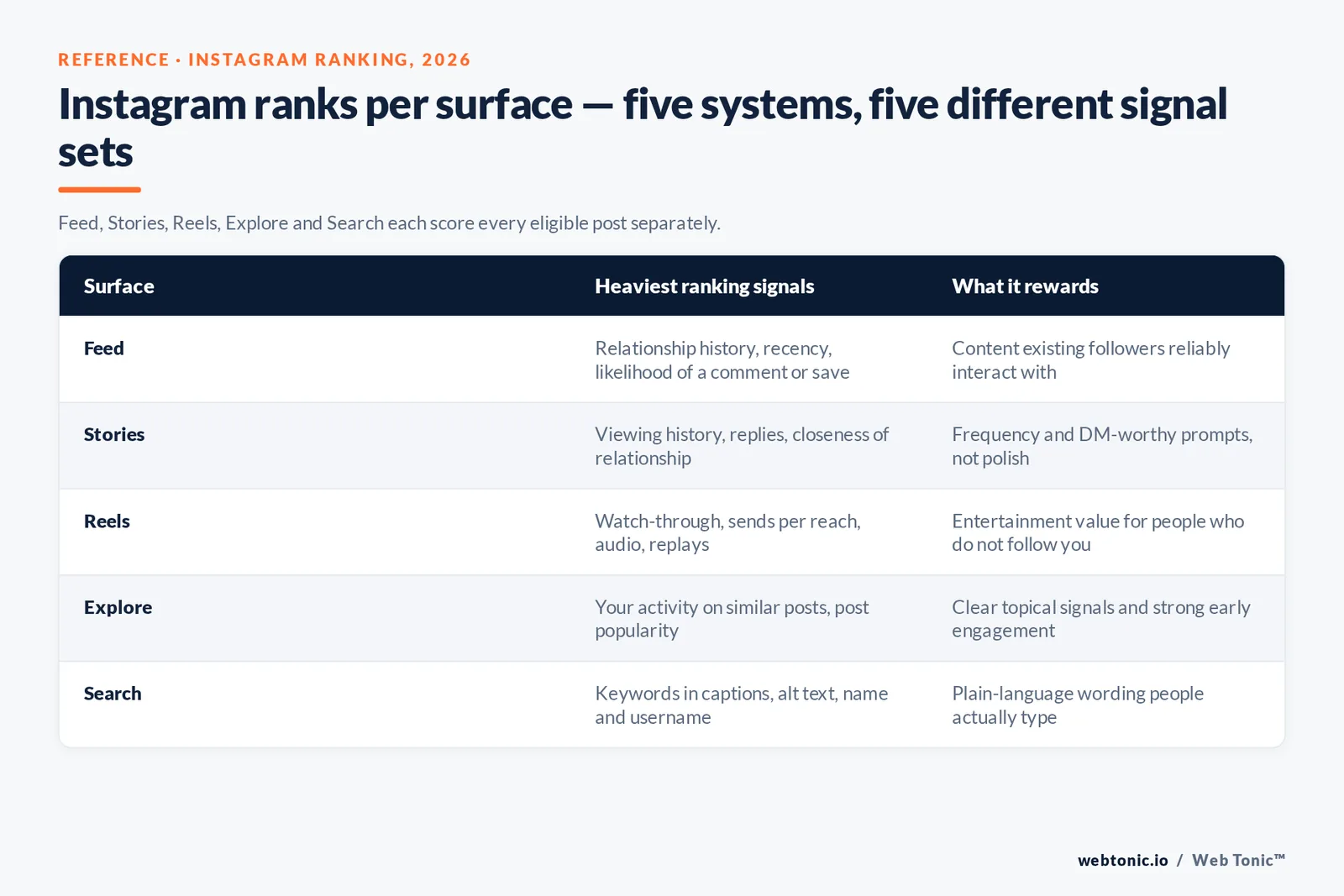 Instagram ranks per surface — five systems, five different signal sets — branded Web Tonic matrix graphic: Feed, Stories, Reels, Explore and Search each score every eligible post separately.