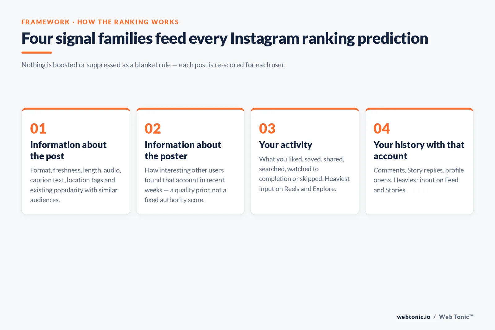 Four signal families feed every Instagram ranking prediction — branded Web Tonic framework graphic: Nothing is boosted or suppressed as a blanket rule — each post is re-scored for each user.