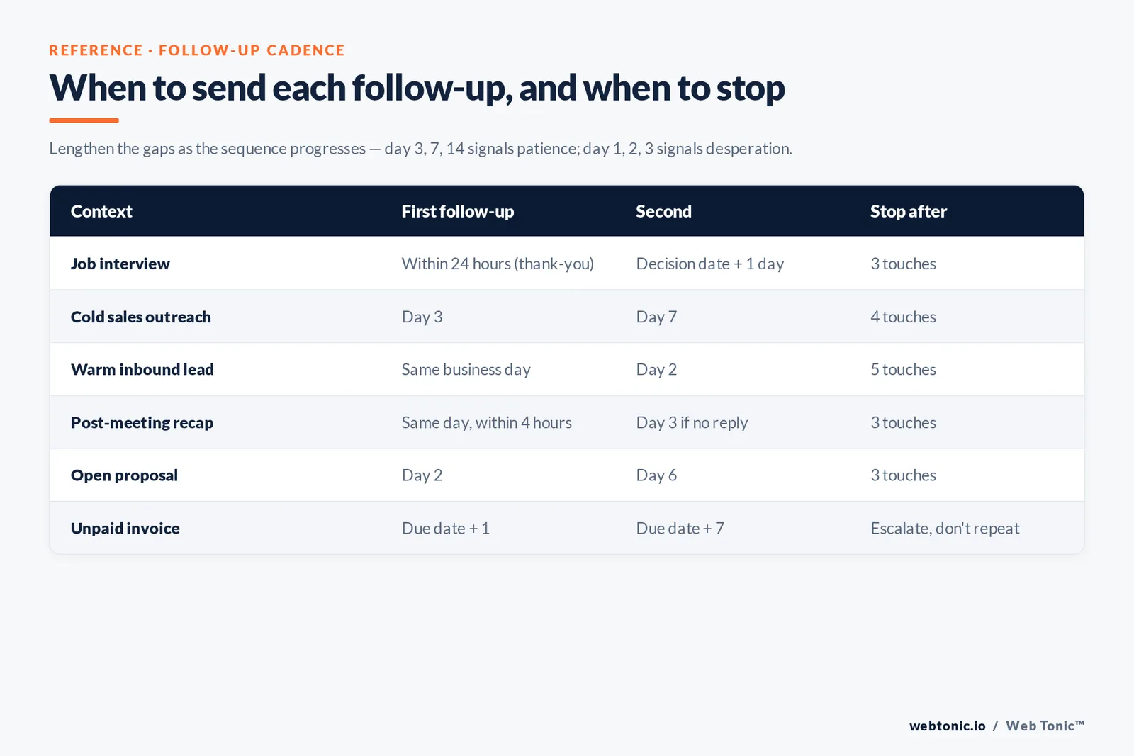 When to send each follow-up, and when to stop — branded Web Tonic matrix graphic: Lengthen the gaps as the sequence progresses — day 3, 7, 14 signals patience; day 1, 2, 3 signals desperation.